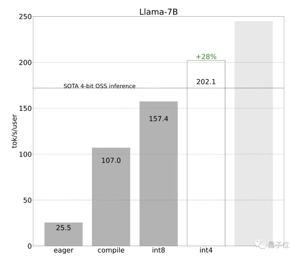 PyTorch造大模型“加速包”，不到1000行代码提速10倍！英伟达科学家：minGPT以来最好的教程式repo之一