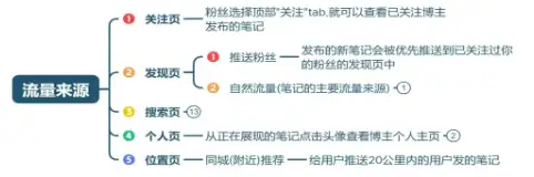 小红书流量池机制，拿捏！