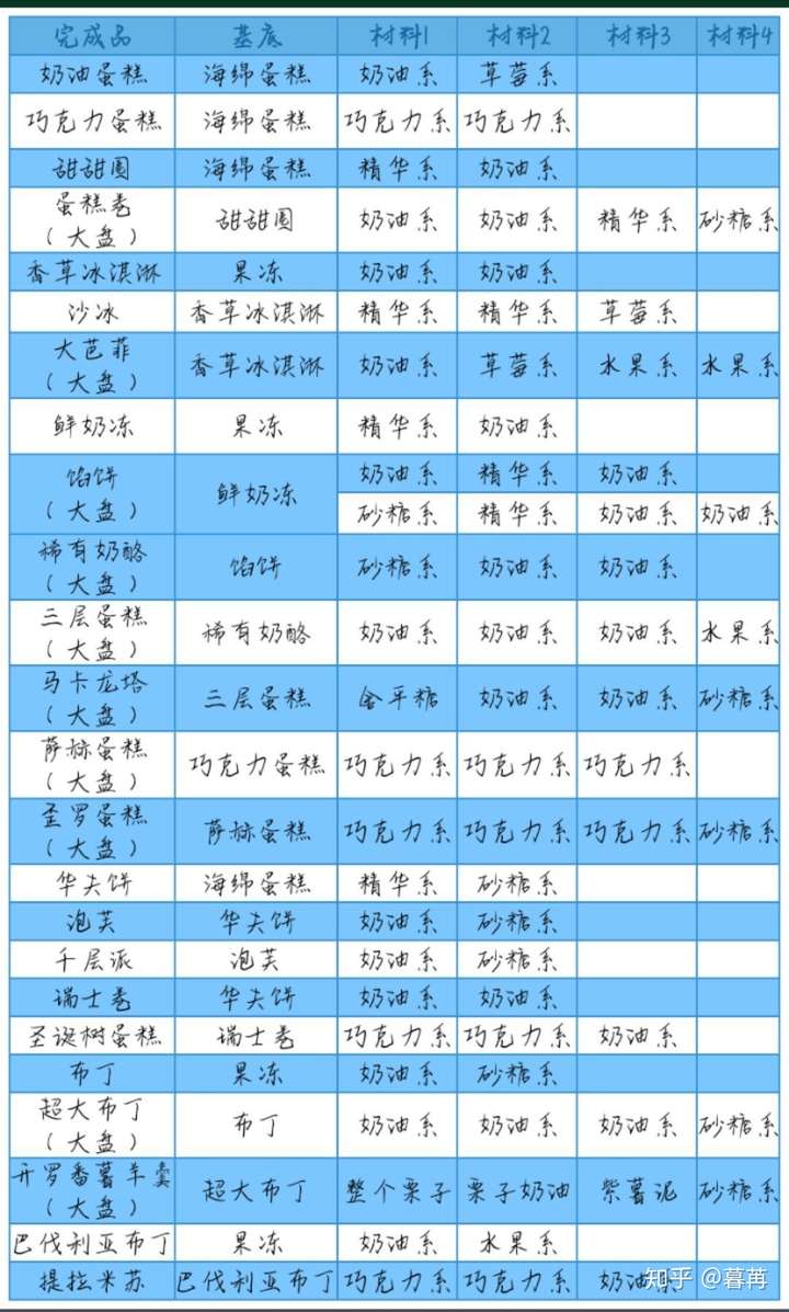 开罗创意蛋糕店里的砂糖系有哪些