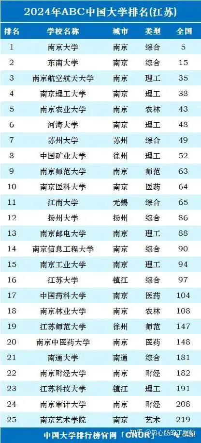 江苏省大学排名重新洗牌!南理工跌出前3,扬州大学无缘前10