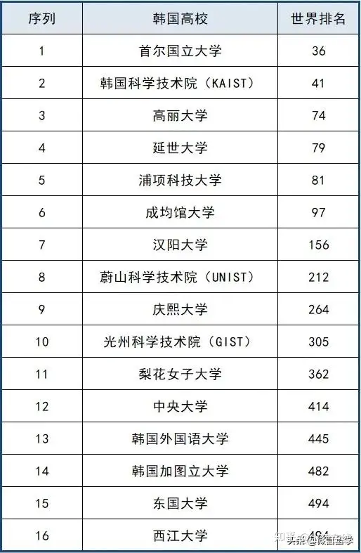 22年韩国大学qs世界排名 16所大学进入世界前500 知乎