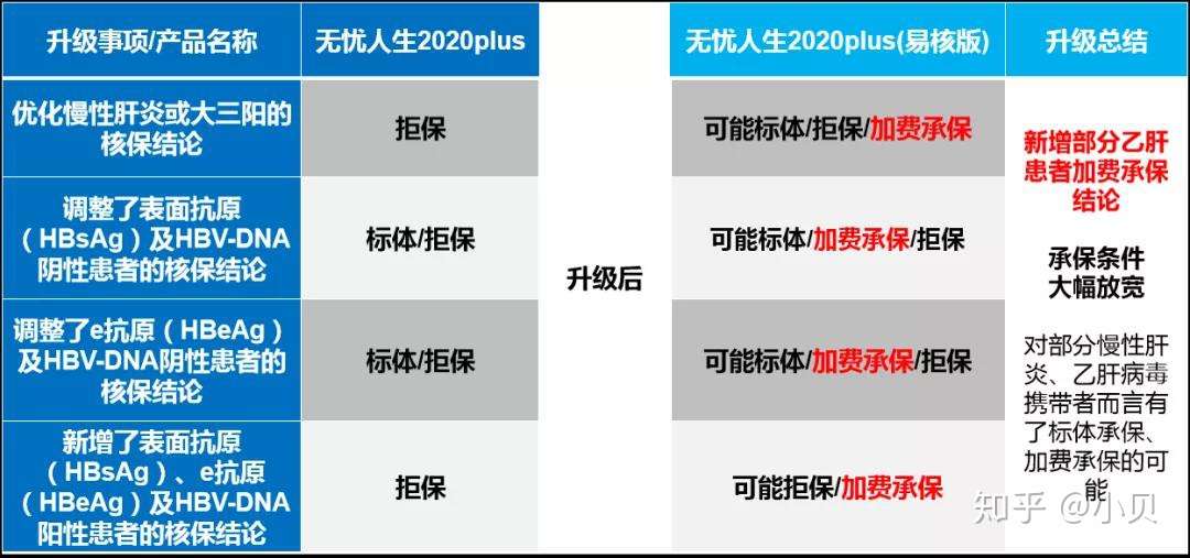 横琴人寿无忧人生plus 易核版 盛大上市 核保条件大幅放宽 知乎