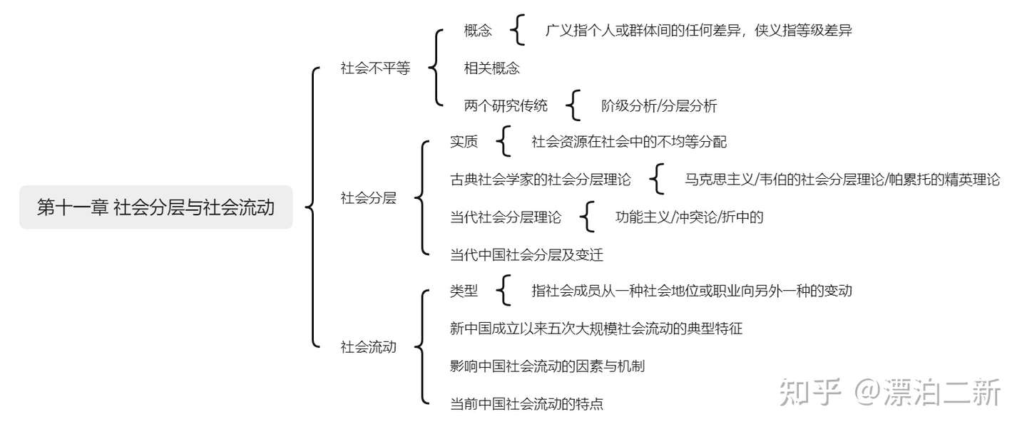 社会学概论 社会分层与社会流动 知乎