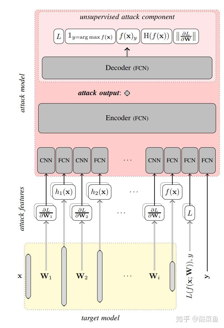 Comprehensive Privacy Analysis Of Deep Learning 知乎
