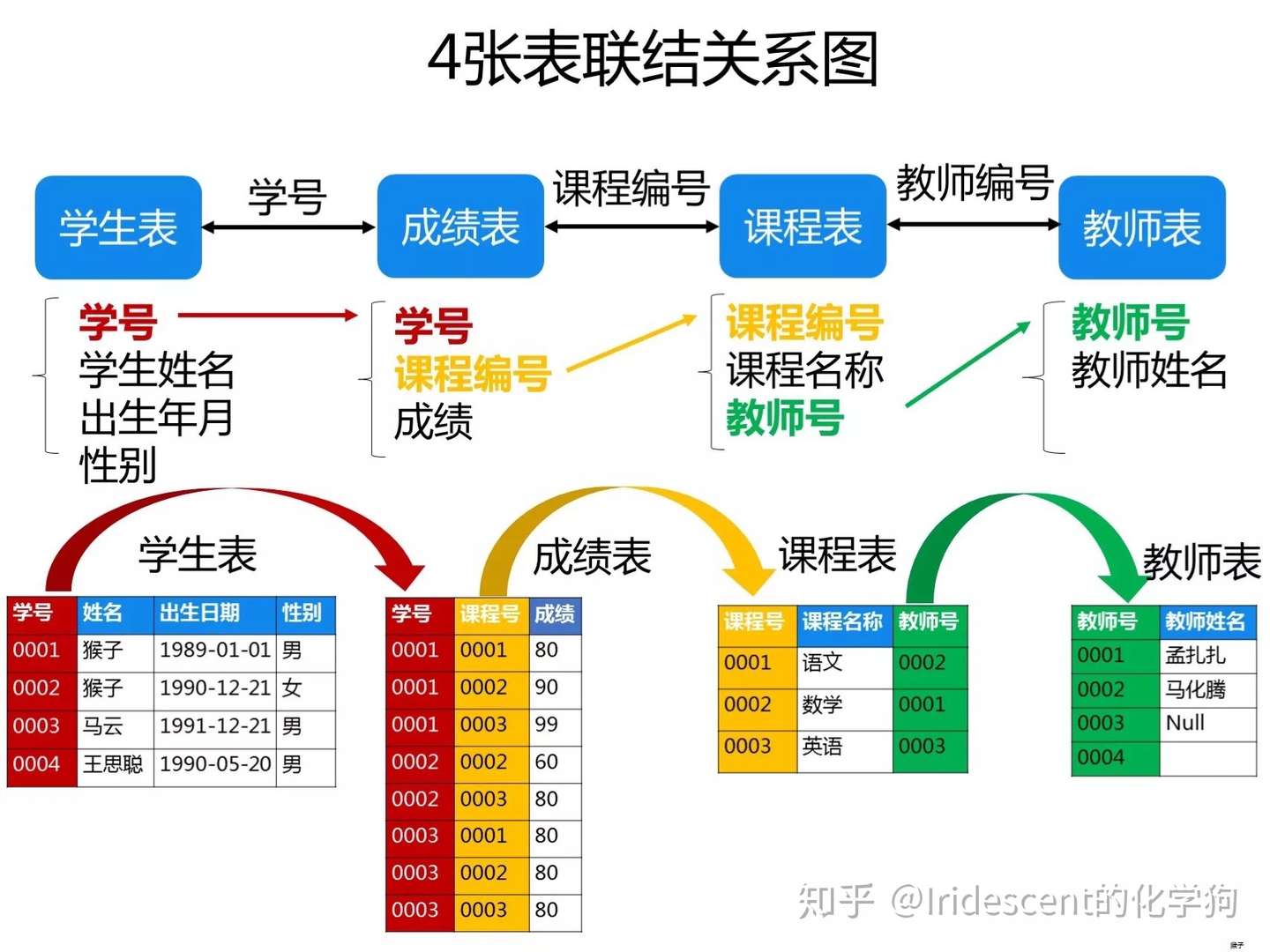 Sql 多表连接 知乎