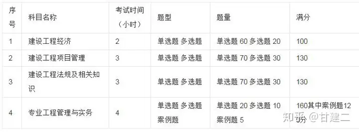 2021年一级建造师报考条件，报名时间，考试科目，报考流程等介绍(一级建造师报名条件和考试科目)