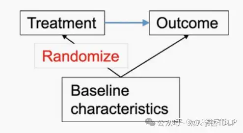 随机对照试验中基线特征的作用示意图。通过随机化，基线特征、观察到或未观察到的特征与治疗之间没有系统的联系。基线特征仍然很重要，因为它们通常是预后的预测因素。