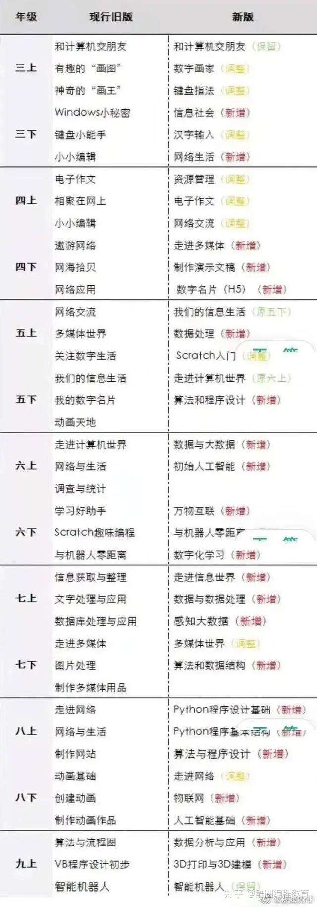 浙江更新了小学3年级到9年级信息技术课 小学开始学编程 知乎