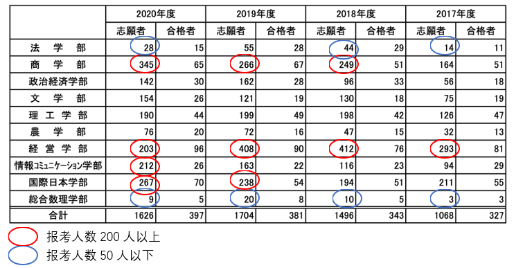 明治大学 怎样才能合格这所日本高中生最想去的超人气大学 知乎