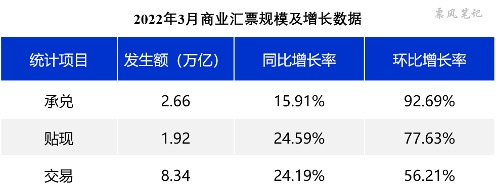 2022年3月商业汇票规模