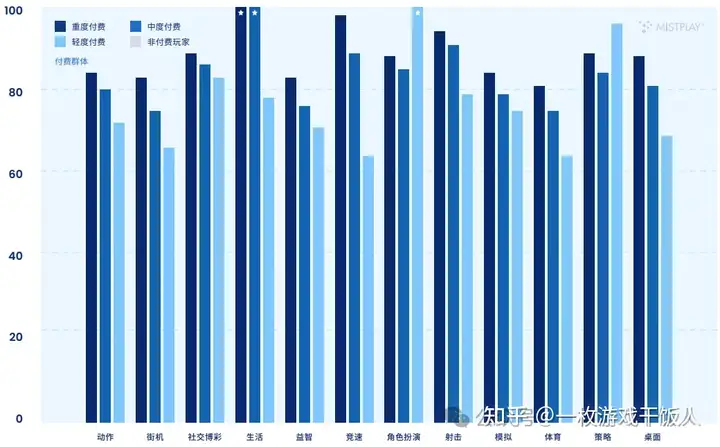 全球手游玩家内购表现情况