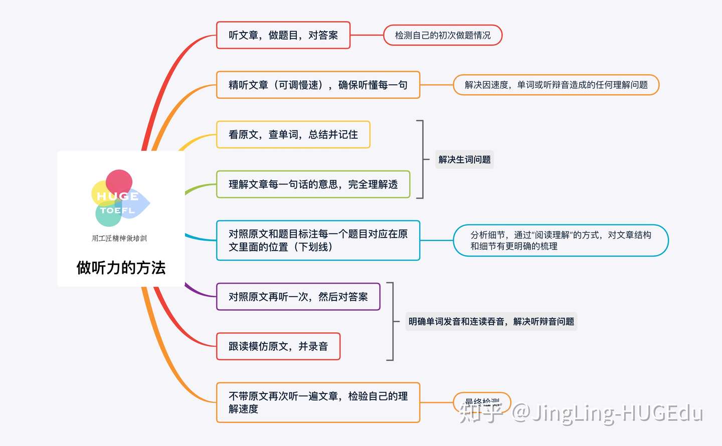 听力文章 到底怎么样的练习最有效 已更新 知乎