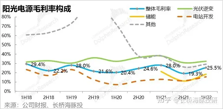 阳光电源2022年中报公布，有哪些数据值得关注？