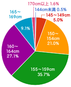 日本人对女性身高的评分标准到底是什么 知乎