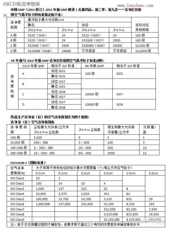 车间洁净度等级对照表图片