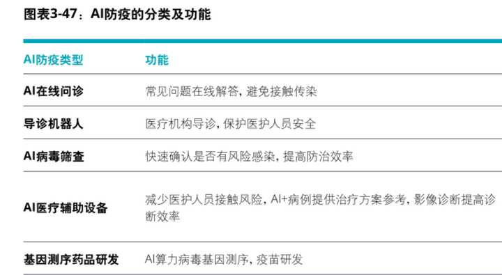 2020年全新整理人工智能医疗智慧医疗医疗大数据报告方案合集!打包你一年的AI+医疗资料需求