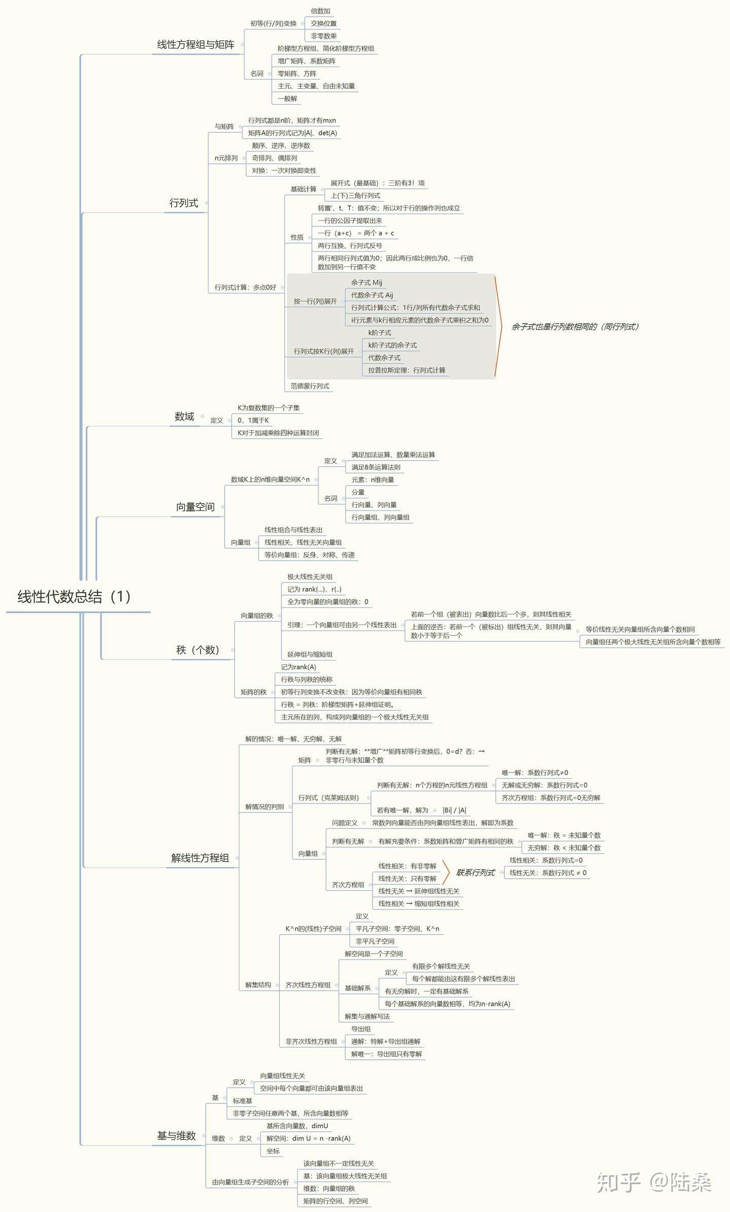 线性代数总结 1 知乎