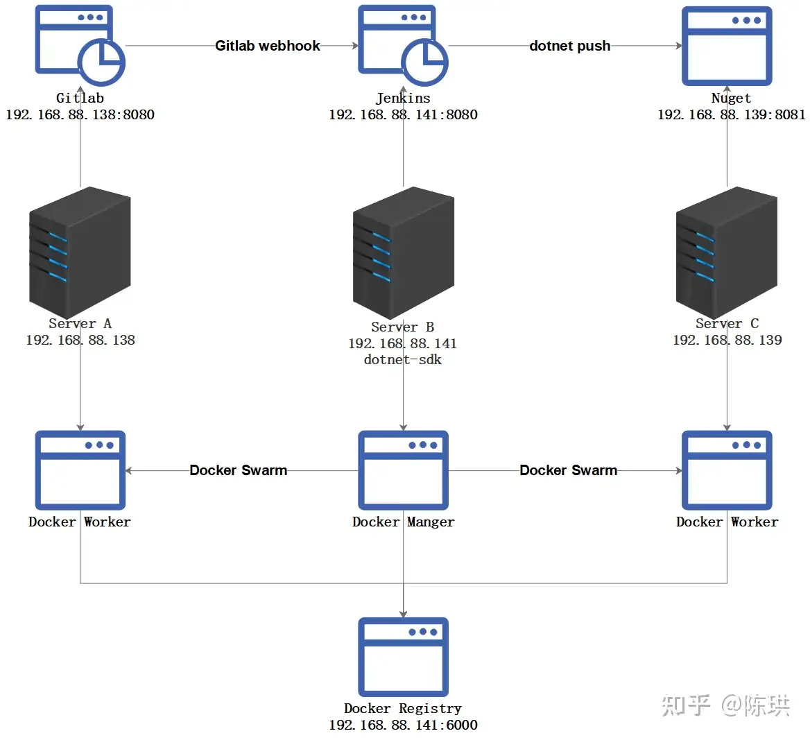 Net微服务实战之ci Cd 知乎