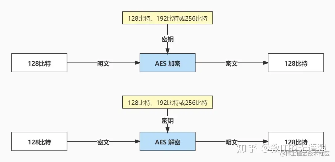 [转]一文搞懂对称加密：加密算法、工作模式、填充方式、代码实现