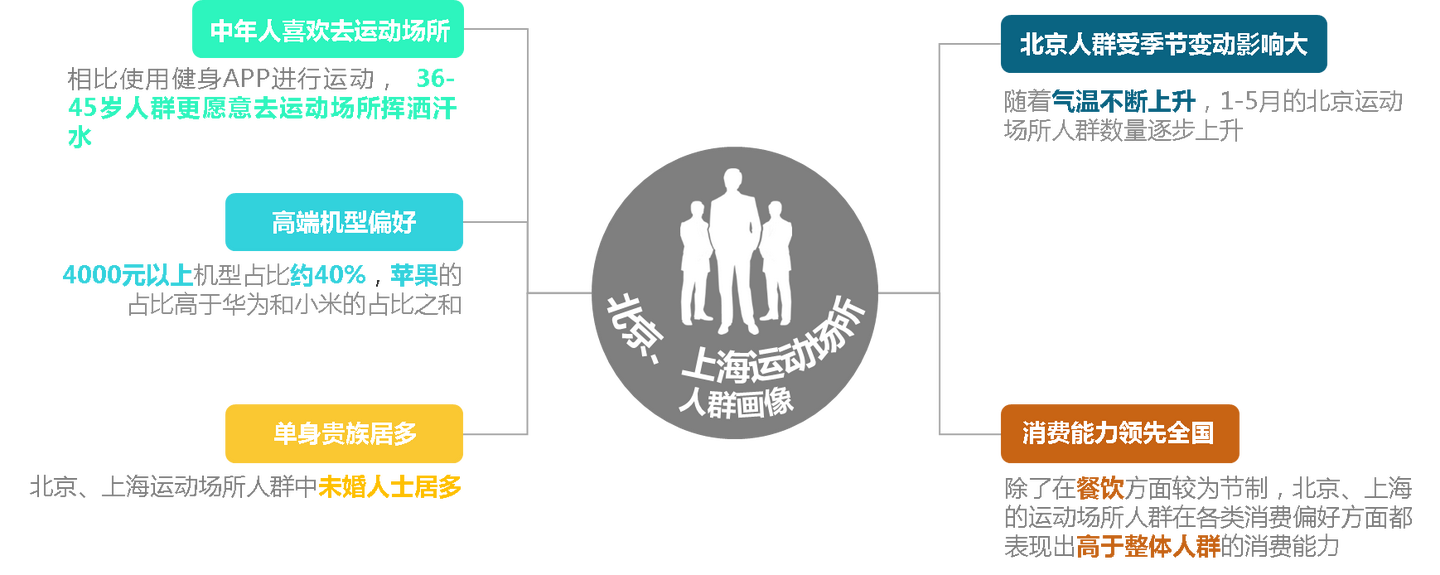 健身同好有哪些 运动健身人群画像洞察报告 知乎