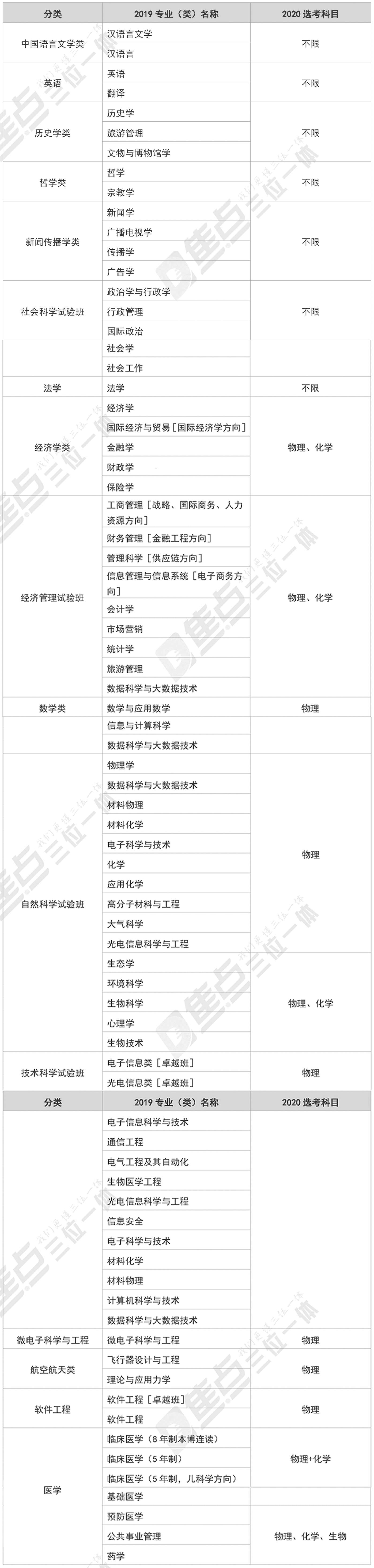 必看 高水平大学三位一体选科要求有变化 知乎