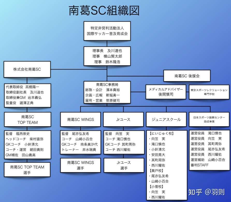 足球小将 里的南葛队 如今要走向职业化了 知乎