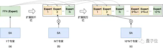 腾讯发布万亿大模型训练方法：最快256卡1天训完万亿NLP大模型(图8)