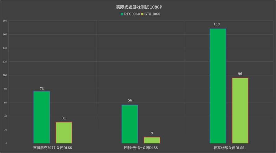 Gtx1060用户隔代升级 Rtx3060是一个好选择 知乎