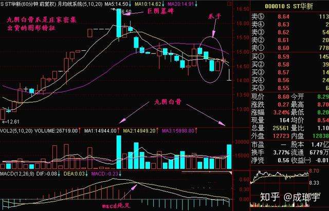 一位老股民痛心疾首的教训 遇到九阴白骨爪 赶紧撤 知乎