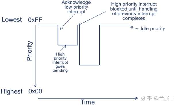 ARM interrupt handling[I]-EEWORLD
