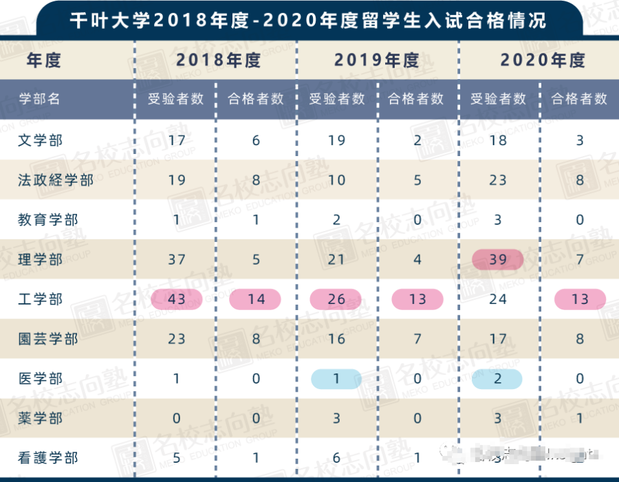 出愿tips丨千叶大学学部综合报考指南 知乎