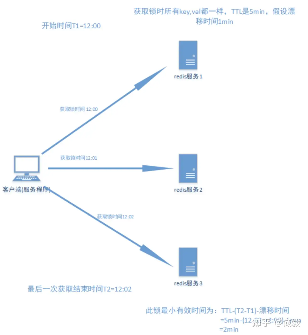 分布式锁Redisson Redlock - 知乎