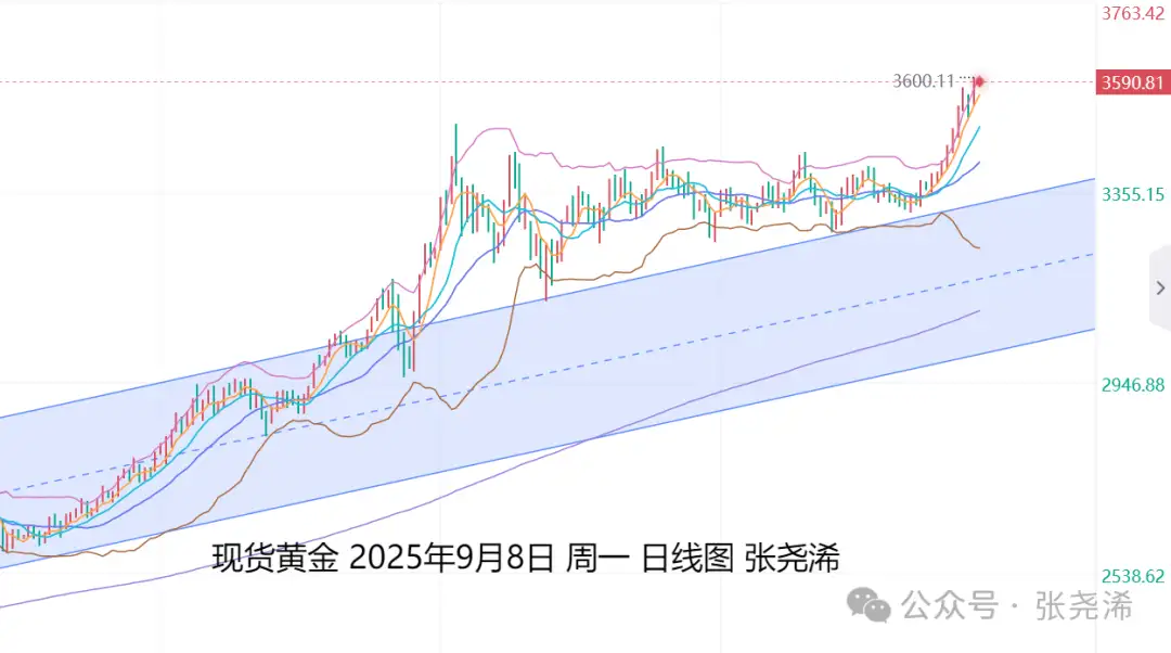 张尧浠：非农助力美降息前景、金价如期走强仍持看涨