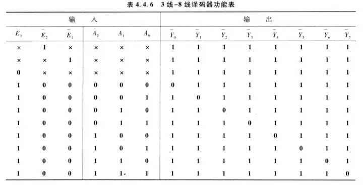 专题2-3:译码器