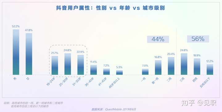 2019年抖音短视频用户画像分析报告(较为全面)