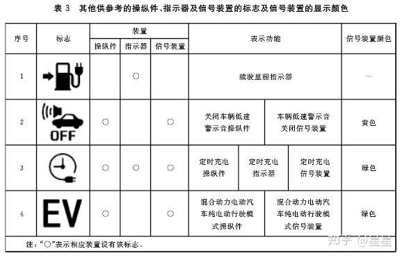 Gb T 4094 2 17 电动汽车操纵件 指示器及信号装置的标志 知乎