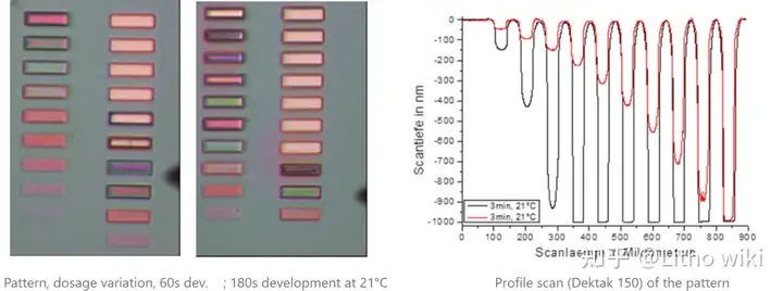 电子束灰度光刻实现3D结构的加工