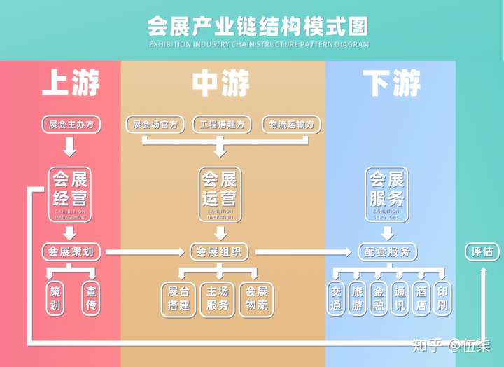 会展产业链图片