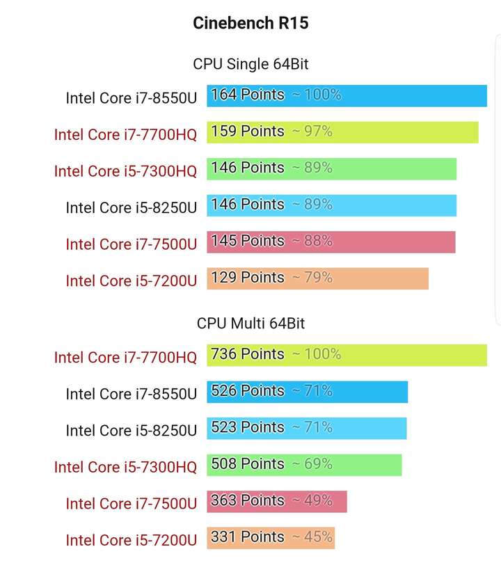 想買電腦請問第八代酷睿cpui78550u和i58250u差距大嗎兩者相差1000元