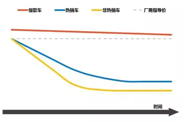 何时买车最划算, 汽车价格走势分析（车价走势）买汽车什么时候最优惠，