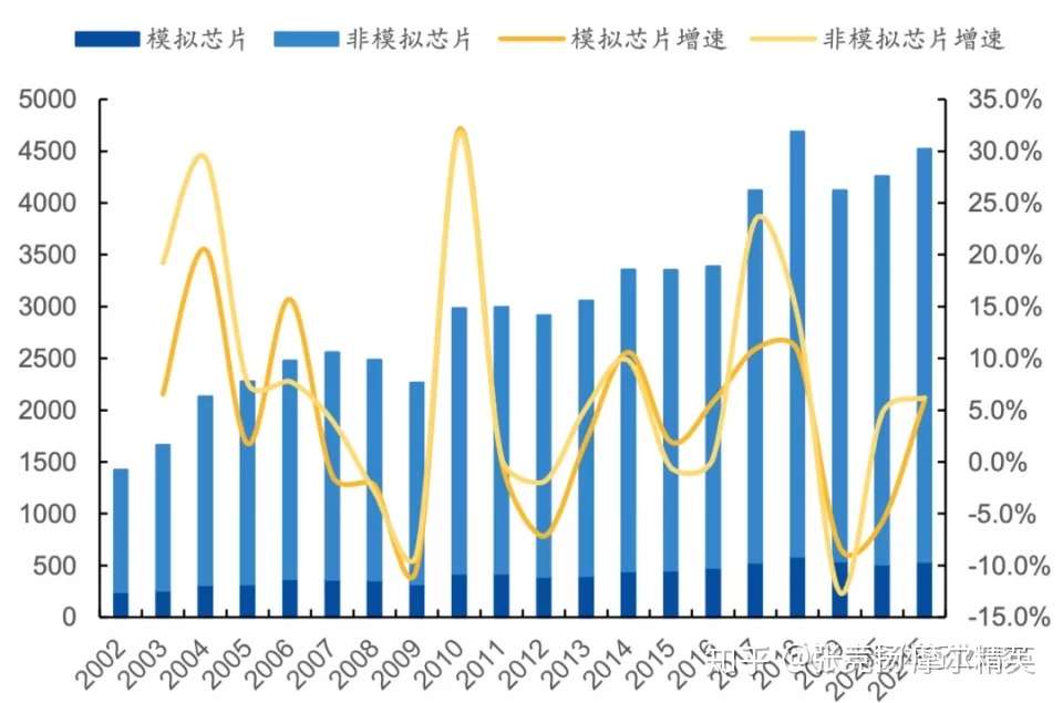 从16家上市公司看我国模拟ic市场 知乎