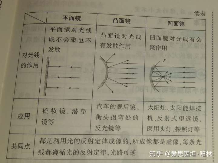 凹面镜和凸面镜都是反射镜但是它们有什么不同