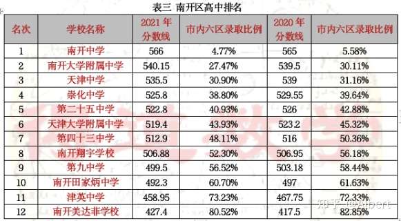 图片[3]-天津市内各区高中排名