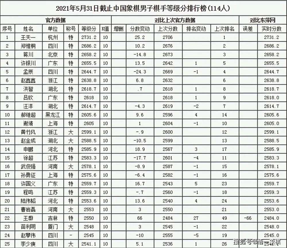 象棋大师排行榜,前十名（中国象棋特级大师名单）