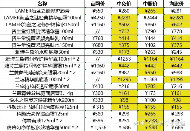 中免/中服/海旅三大免税店最全攻略分析及热销商品比价