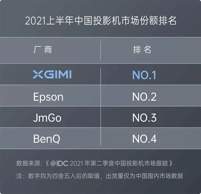 IDC公布上半年数据 极米稳居出货量和销售额双料冠军丨极米科技2019年的产值