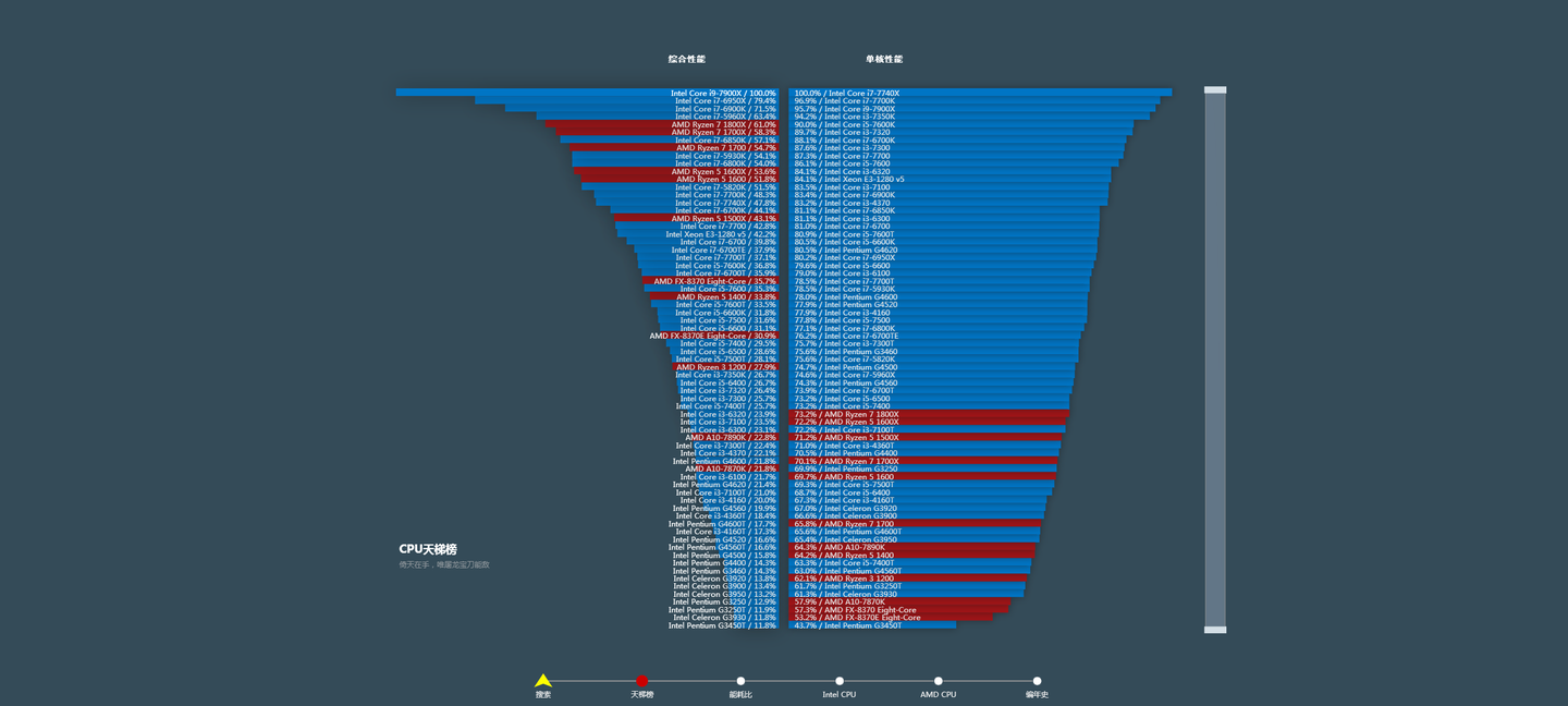 17年7月cpu性能天梯图包含1400等锐龙系列和ix 知乎