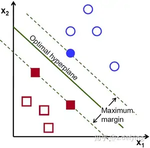 svm 的基本模型