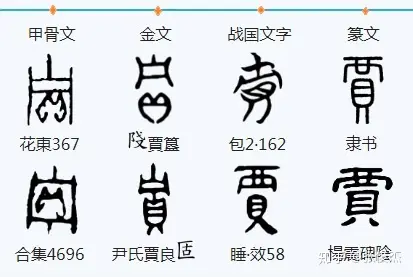 贾字的甲骨文,上面古字的变形,下面是帯契齿的贝币