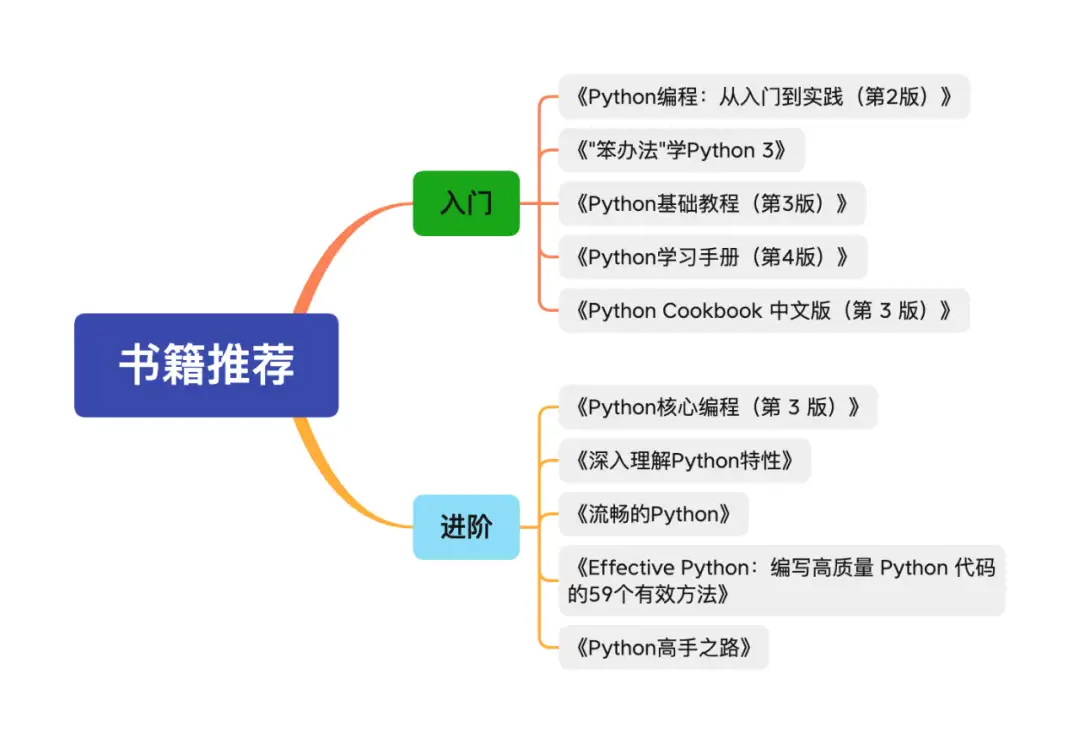 求求了，别再让我推荐Python 书籍了- 知乎